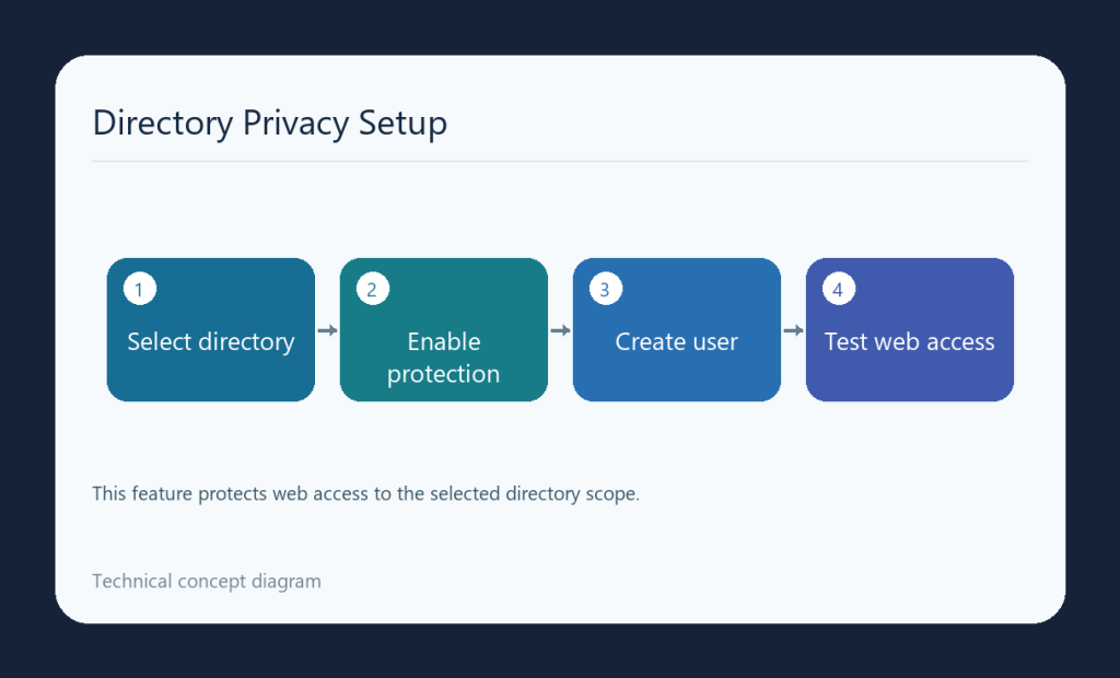 رمزگذاری پوشه در cPanel؛ تنظیم Directory Privacy 1 نمودار انتخاب پوشه، فعالسازی حفاظت، ساخت کاربر و آزمون دسترسی وب
