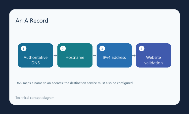 نمودار بررسی DNS مرجع، نام میزبان، نشانی IPv4 و آزمون وب‌سایت مقصد