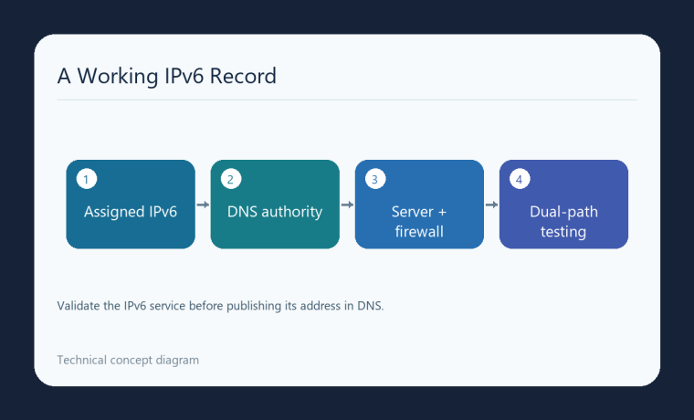 نمودار IPv6 اختصاص‌یافته، DNS مرجع، سرویس و فایروال و آزمون هر دو مسیر