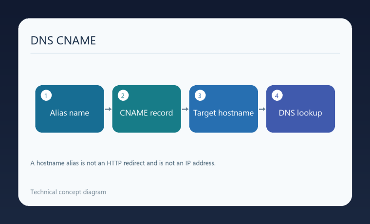 نمودار ارتباط نام مستعار با نام مقصد از طریق رکورد CNAME و بررسی DNS