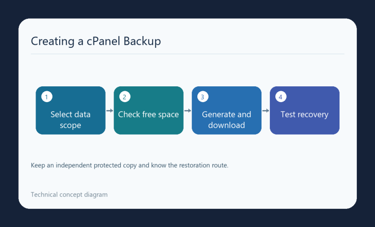 نمودار انتخاب محدودهٔ بکاپ، بررسی فضا، ساخت و دانلود و آزمون بازیابی cPanel