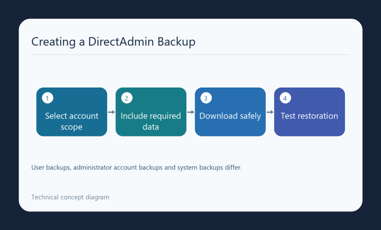 نمودار انتخاب سطح حساب، دادهٔ لازم، دانلود امن و آزمون بازیابی بکاپ DirectAdmin