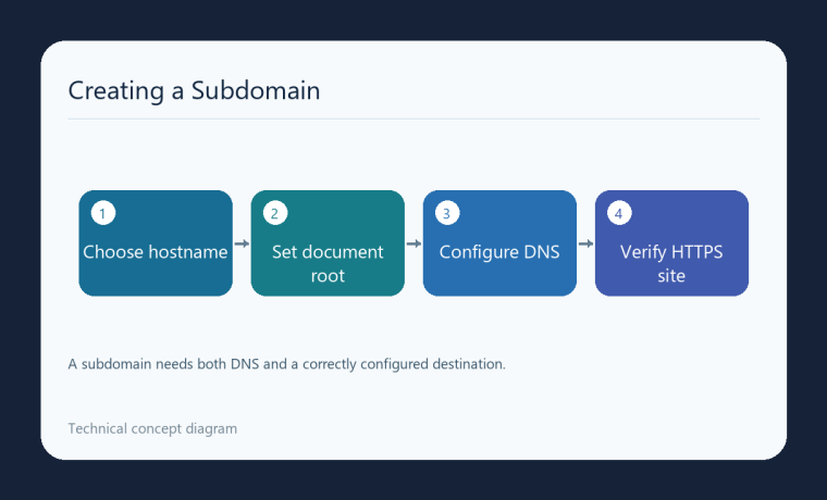 نمودار انتخاب نام ساب‌دامین، ریشهٔ فایل، DNS و آزمون سایت HTTPS