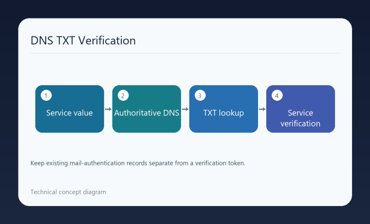 نمودار ثبت مقدار TXT در DNS مرجع و بررسی آن توسط سرویس تأییدکننده