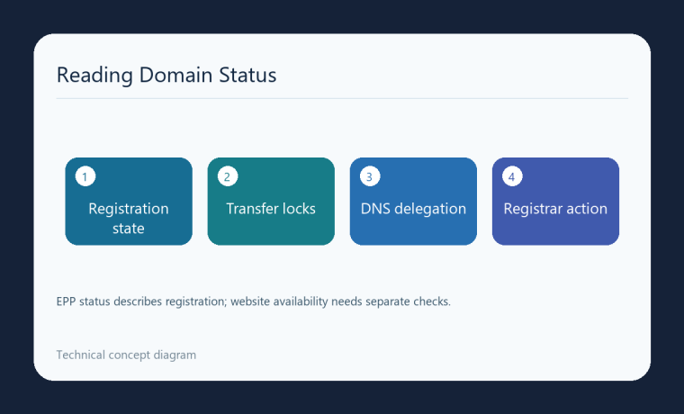 نمودار بررسی وضعیت ثبت، قفل انتقال، واگذاری DNS و اقدام ثبت‌کنندهٔ دامنه