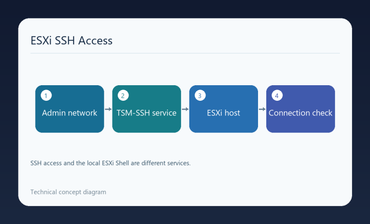 نمودار اتصال SSH از شبکهٔ مدیریتی به ESXi با سرویس TSM-SSH