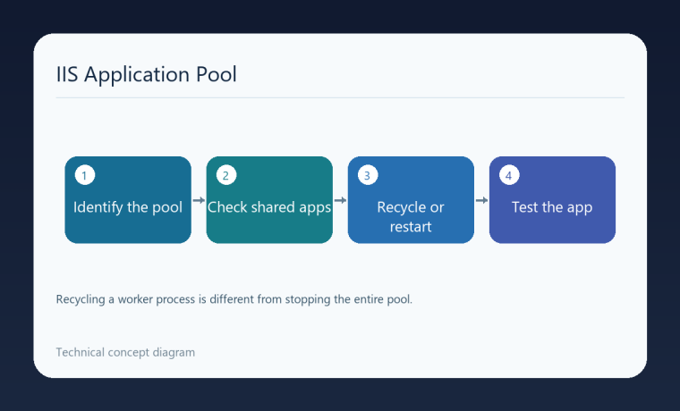 نمودار شناسایی Application Pool، بررسی برنامه‌های مشترک و آزمون پس از بازیافت