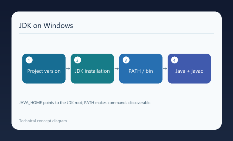 نمودار انتخاب نسخهٔ پروژه، نصب JDK، تنظیم PATH و بررسی Java و javac