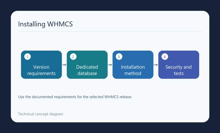 نمودار پیش‌نیاز نسخه، دیتابیس مستقل، روش نصب و کنترل امنیت و عملکرد WHMCS