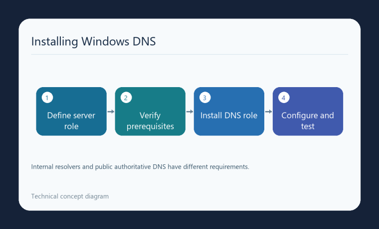نمودار تعیین نقش DNS، پیش‌نیاز، نصب سرویس و تنظیم و آزمون در ویندوز سرور