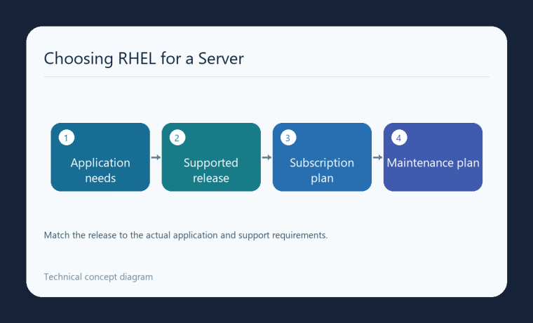 نمودار انتخاب RHEL بر پایهٔ نیاز برنامه، نسخهٔ پشتیبانی‌شده و نگهداری