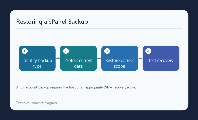 نمودار تشخیص نوع بکاپ، حفظ دادهٔ فعلی، بازیابی محدودهٔ درست و آزمون نتیجه در cPanel