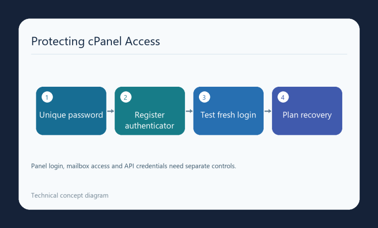 نمودار رمز اختصاصی، ثبت برنامهٔ احراز هویت، آزمون ورود و برنامهٔ بازیابی cPanel