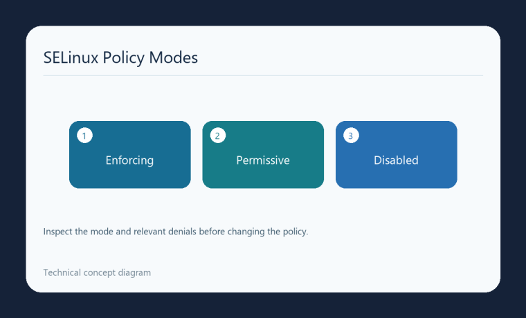 نمودار مقایسهٔ سه حالت Enforcing، Permissive و Disabled در SELinux