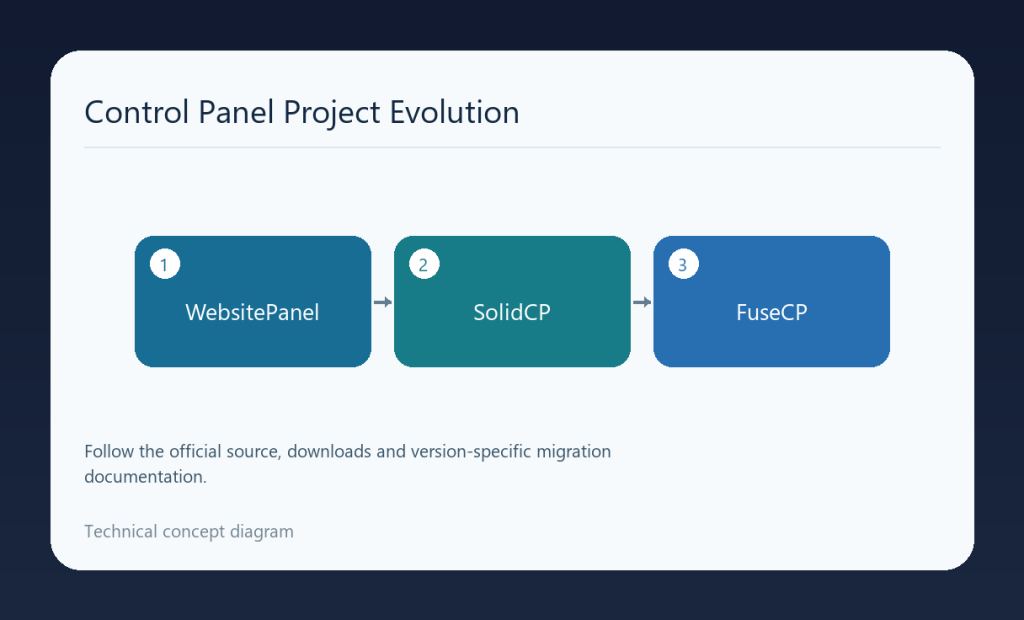 از WebsitePanel تا SolidCP و FuseCP؛ وضعیت پروژه و مهاجرت 1 نمودار مسیر تحول پروژه از WebsitePanel به SolidCP و سپس FuseCP